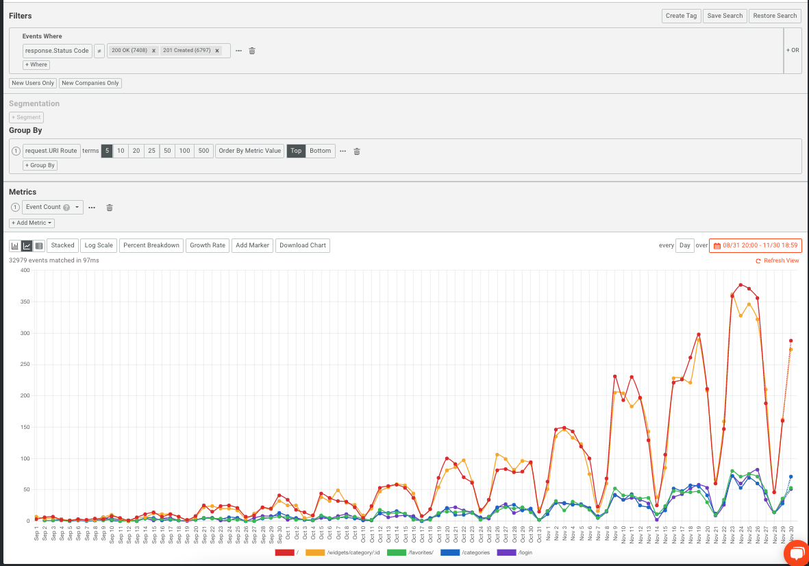 Moesif Time Series chart