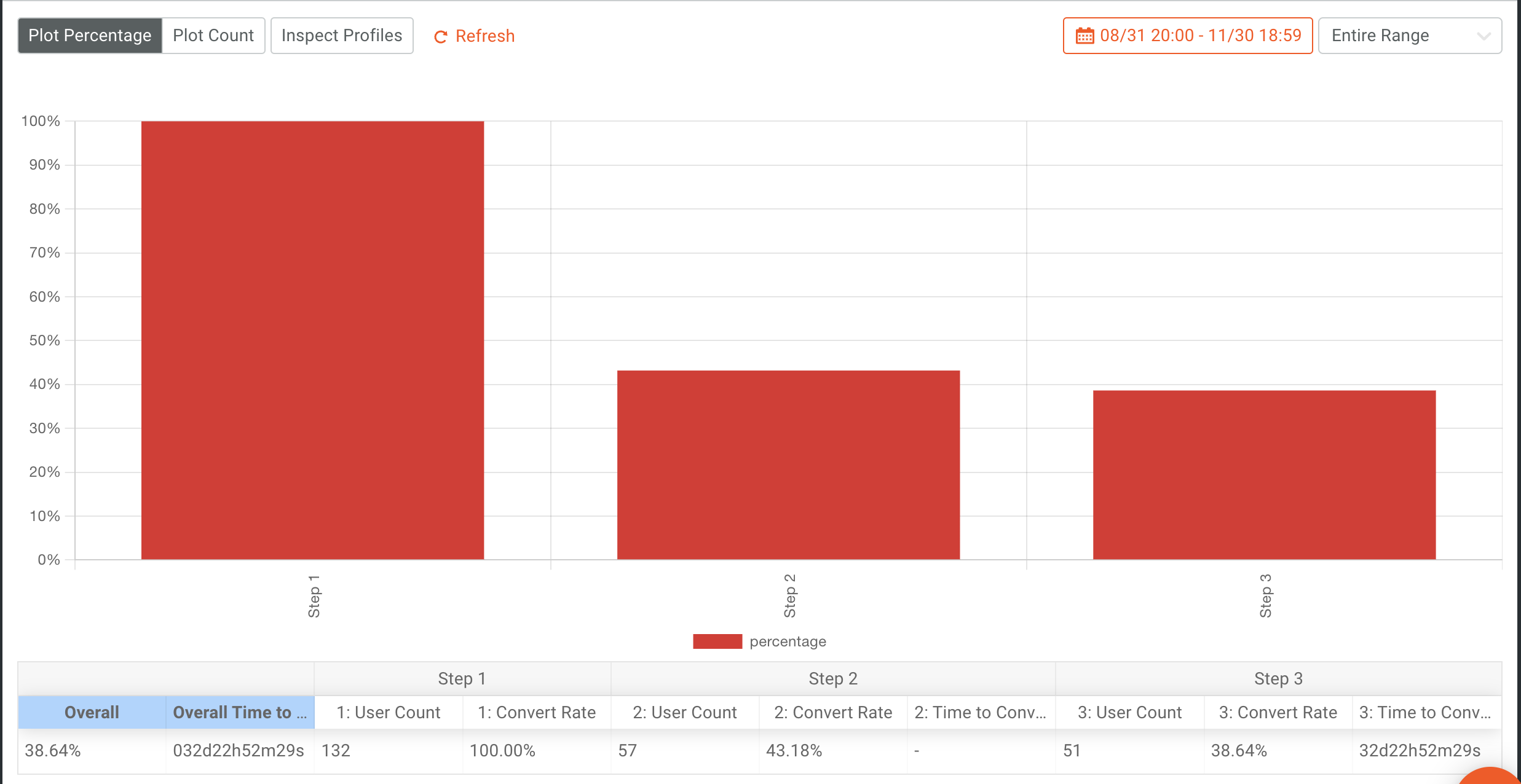 Moesif Funnel Report