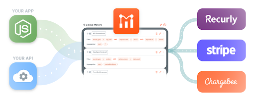 A diagram showcasing the integration between Moesif and API payment platforms Recurly, Stripe, and Chargebee A diagram showcasing the integration between Moesif and API payment platforms Recurly, Stripe, and Chargebee