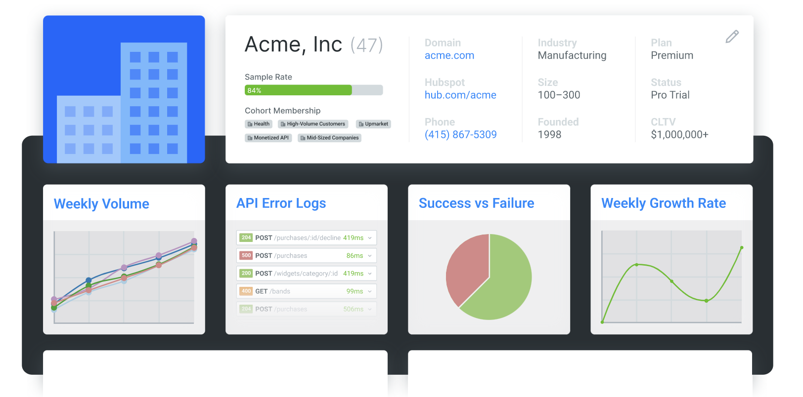 A mockup of a Profile View within Moesif showcasing statistics specific to a given Company A mockup of a Profile View within Moesif showcasing statistics specific to a given Company