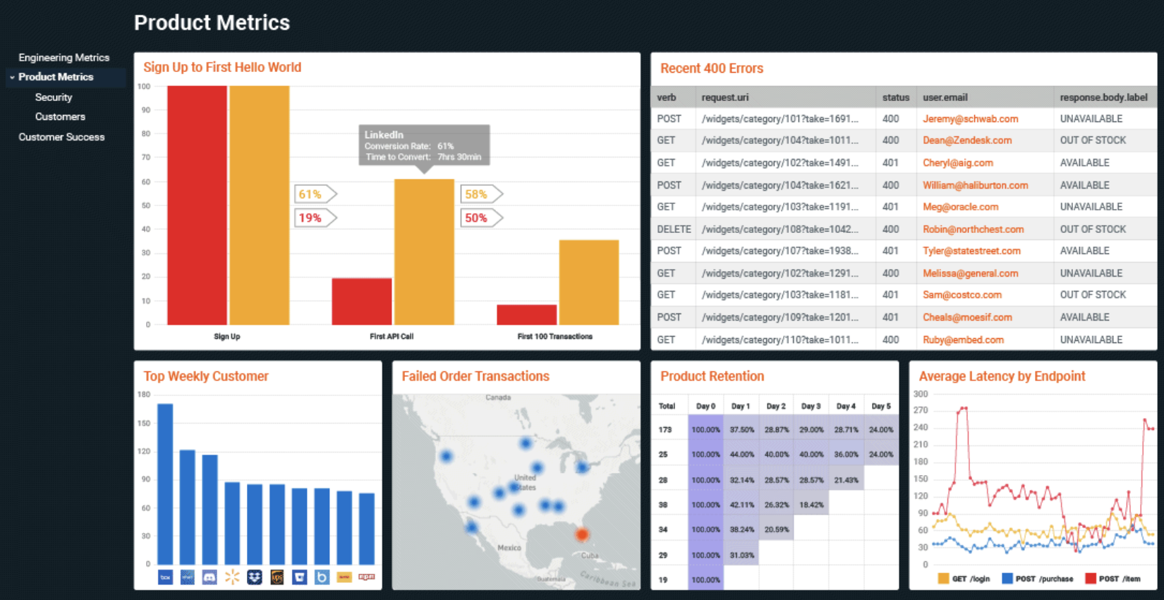 A workspace within Moesif showcasing multiple Customer Success centric dashboards A workspace within Moesif showcasing multiple Customer Success centric dashboards