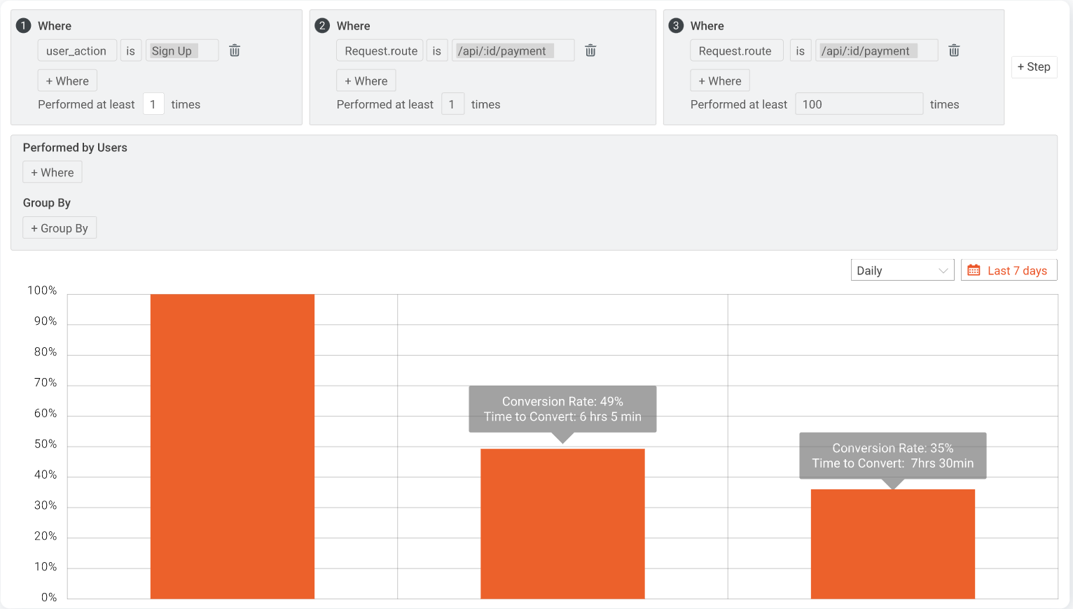 A Funnel chart created within Moesif that shows a step-by-step breakdown of a flow within your app A Funnel chart created within Moesif that shows a step-by-step breakdown of a flow within your app