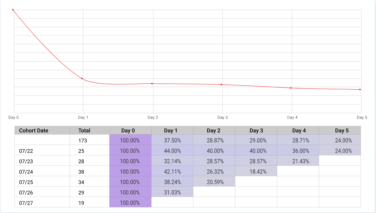 A Retention analysis chart that can help determine when customers are quitting or becoming inactive with your product and APIs A Retention analysis chart that can help determine when customers are quitting or becoming inactive with your product and APIs