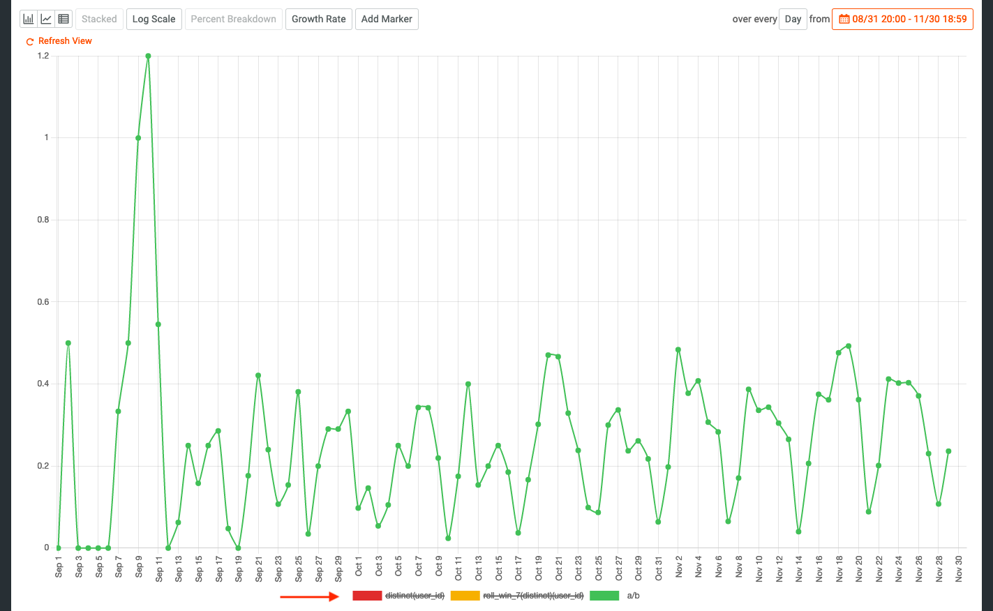 Time series chart for DAU/WAU