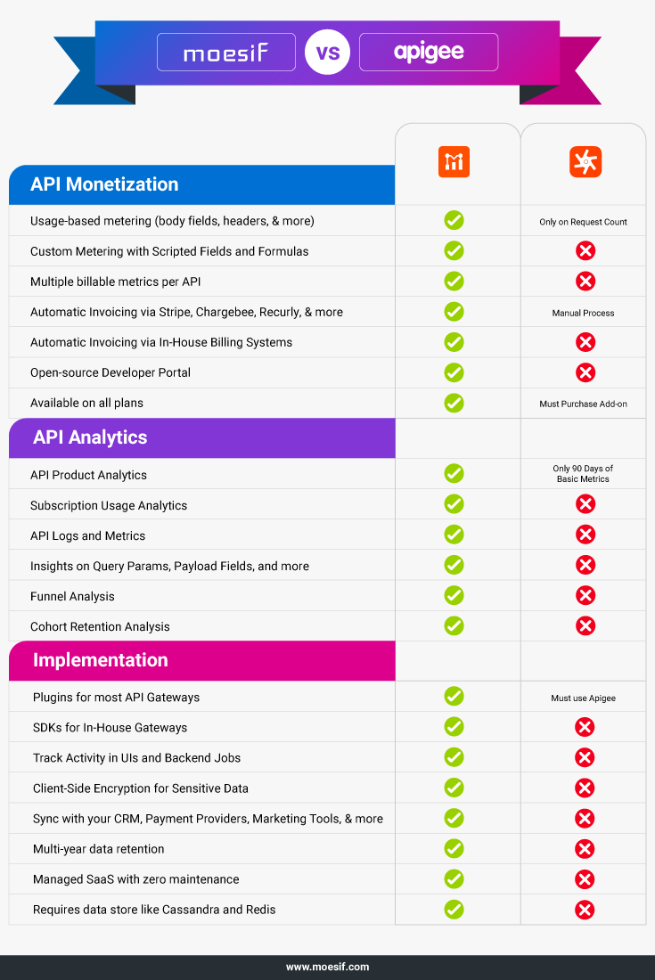 Moesif vs Apigee