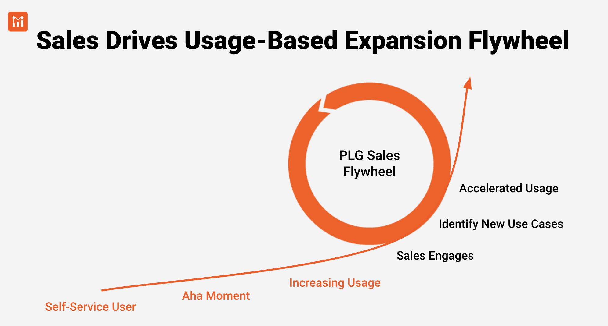 Sales Drives Usage-Based Expansion Flywheel
