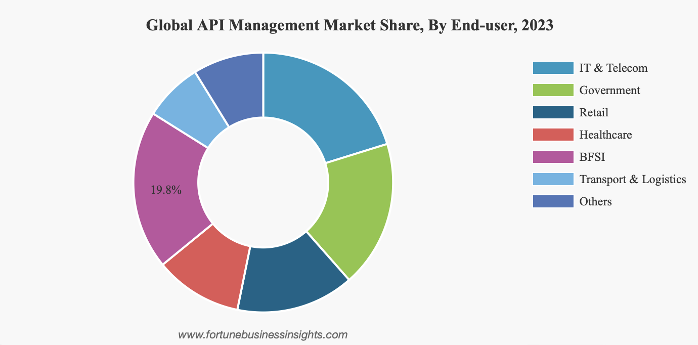Global API management by market share