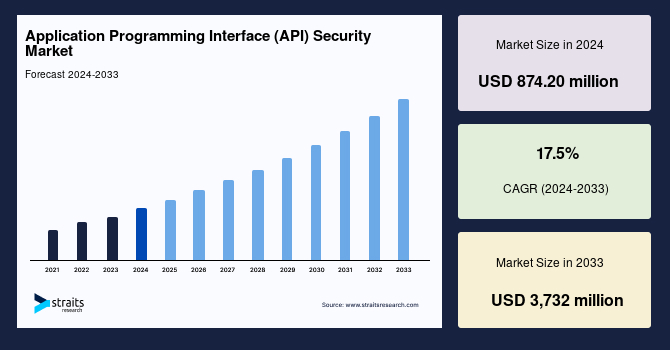 API Security Market