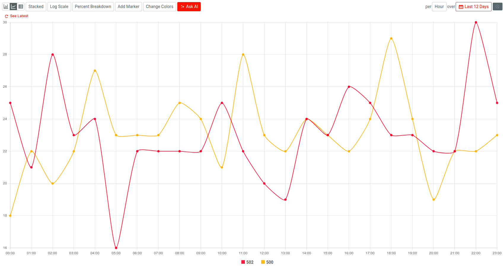 Time Series plot in Moesif showing hourly rate of 5xx server errors in the past 12 days. A time series plot showing 5xx server errors in Moesif.