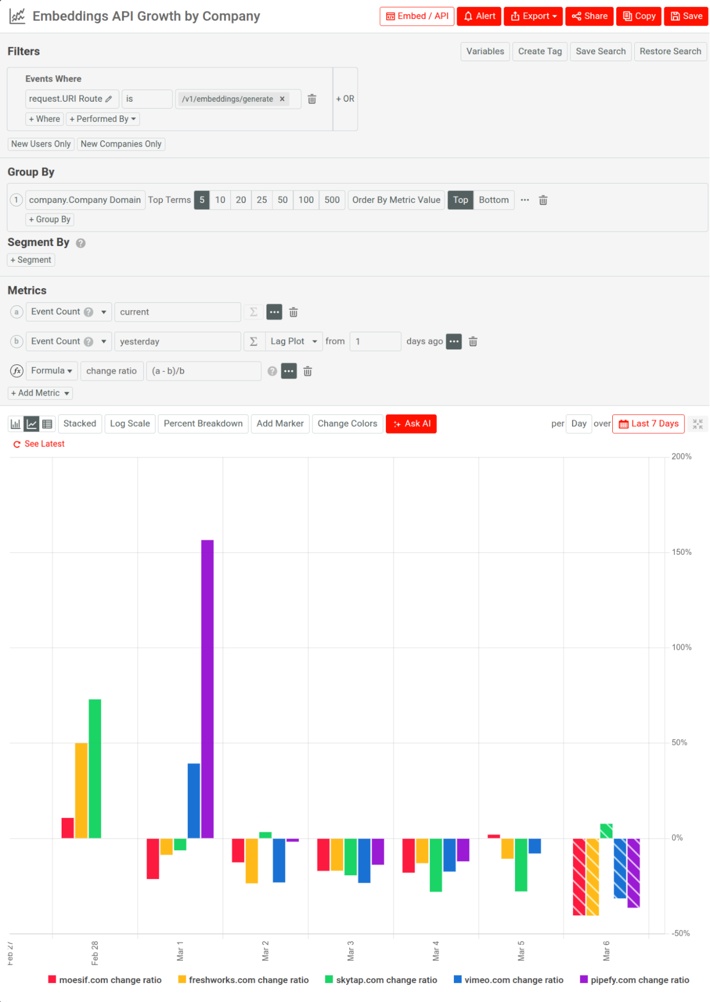 Analyzing growth of an embeddings API by companies in Moesif using a Time Series analysis. Analyzing the growth of an embeddings API.