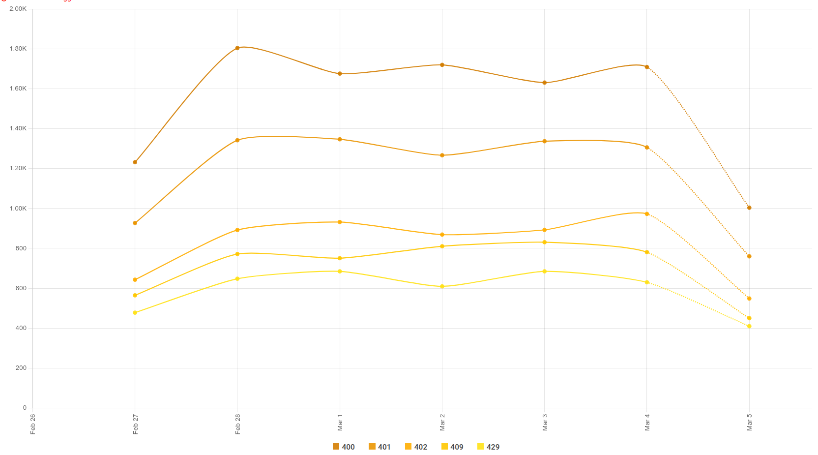 Time Series plot in Moesif showing different API errors in the past 7 days. A time series plot showing various API errors in Moesif.
