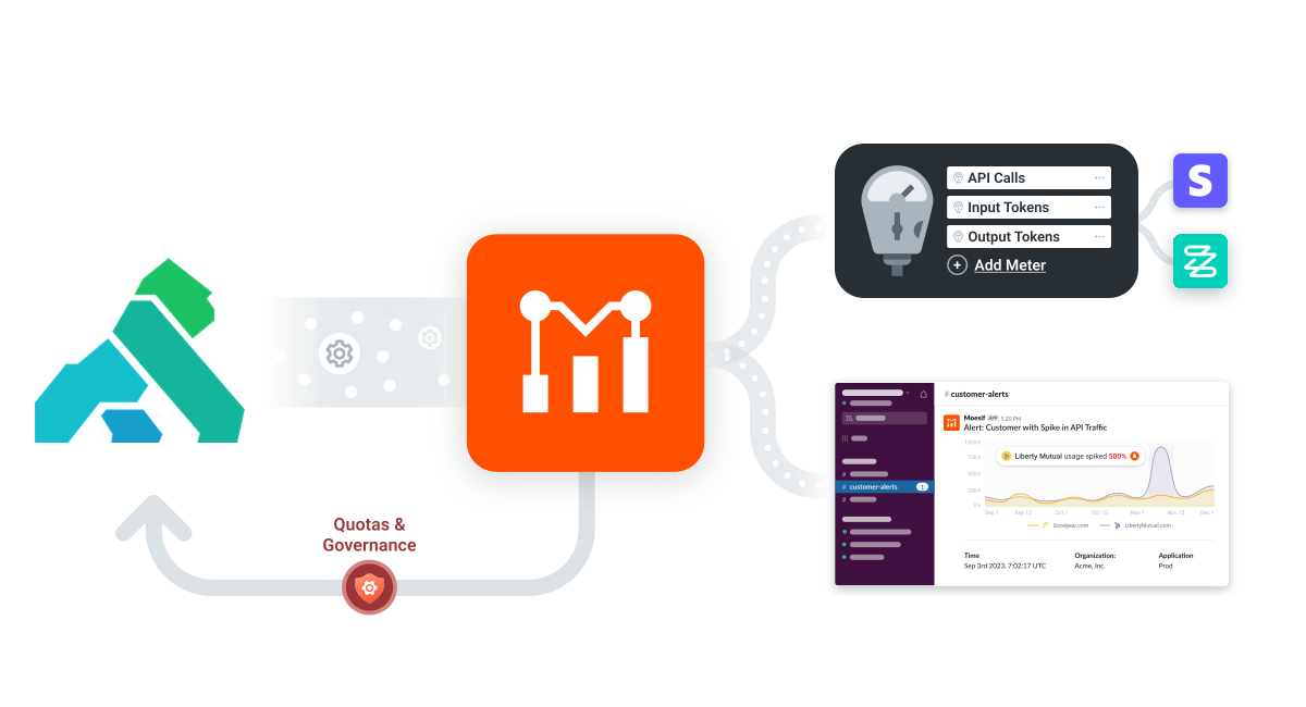 A visual representation of how Moesif works with the Kong Platform. A functional diagram illustrating how Moesif works with Kong.