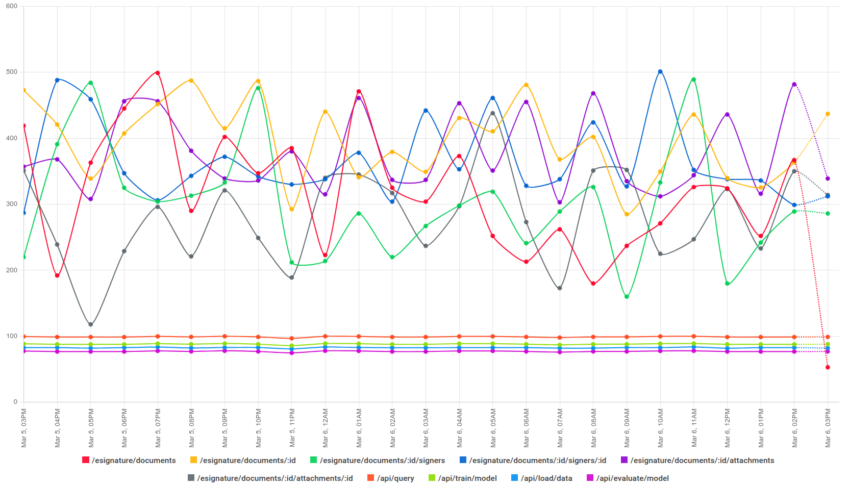 Resultant plot showing P99 analysis across API endpoints in the past 24 hours, in an hourly interval P99 latency analysis plot