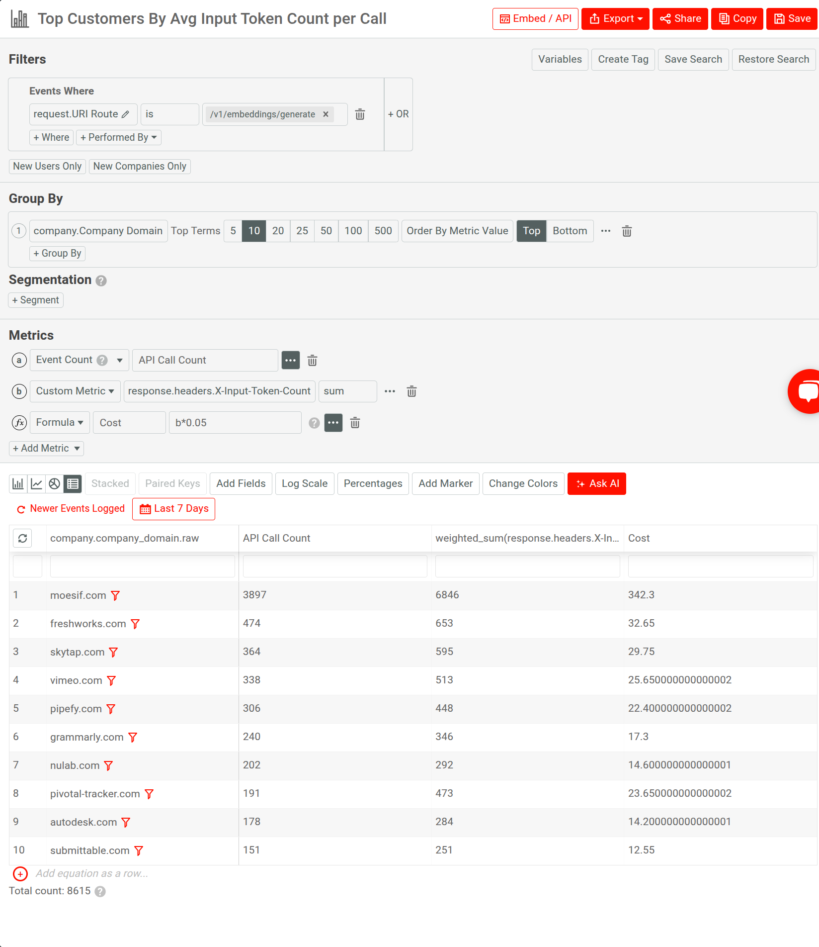 Segmentation analysis in Moesif identifying top customers based on input token consumption in the past 7 days, also showing number of API calls and assocaited costs. Analyzing top customers based on input token consumption