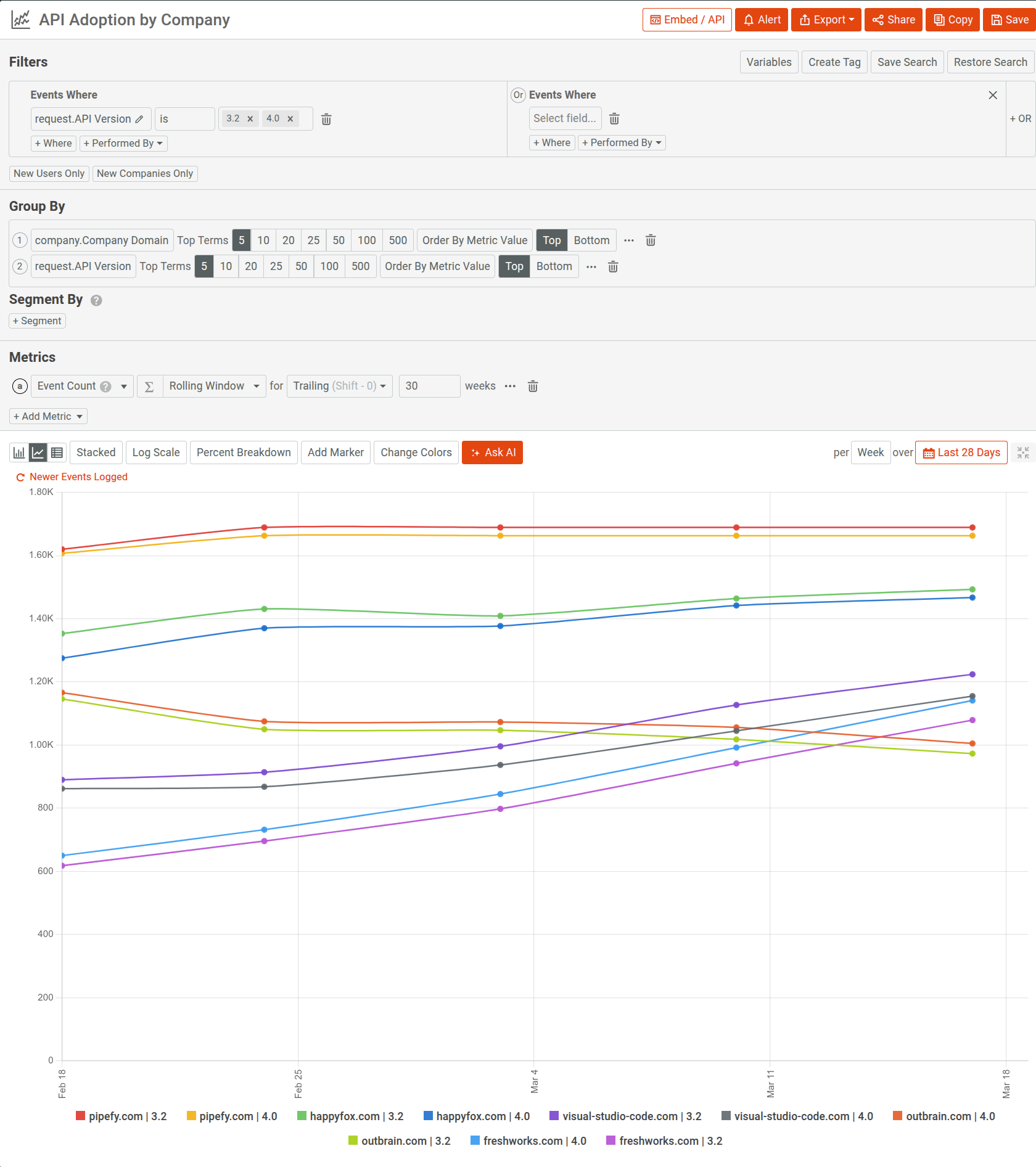 A Time Series chart in Moesif analyzing API adoption. Visualizing API adoption by company.