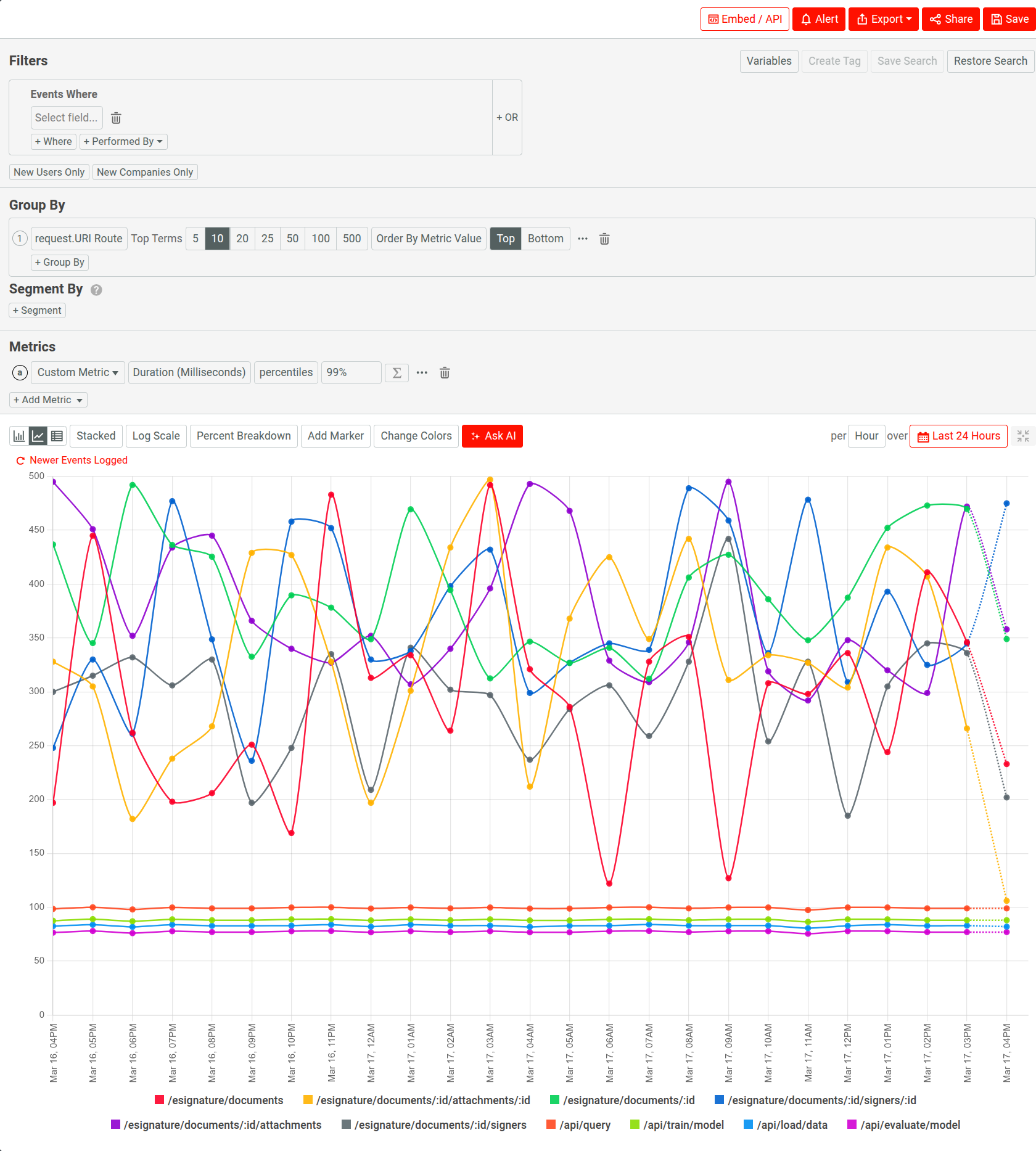 A P99 performance analysis in Moesif using a time series analysis. A P99 performance analysis in Moesif