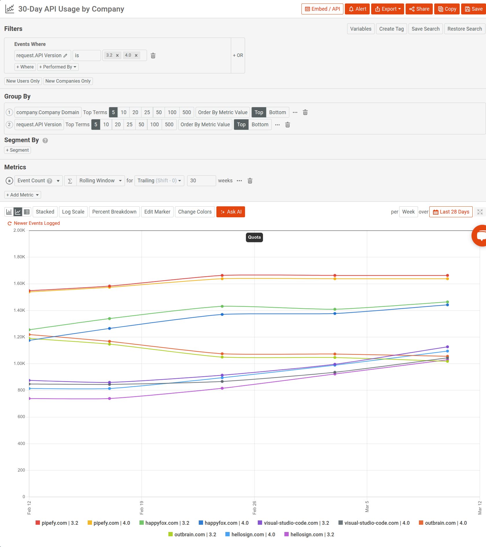 Using Moesif Time Series to analyze 30-day usage across companies to understand new API version adoption. Analyzing new product version adoption in Moesif