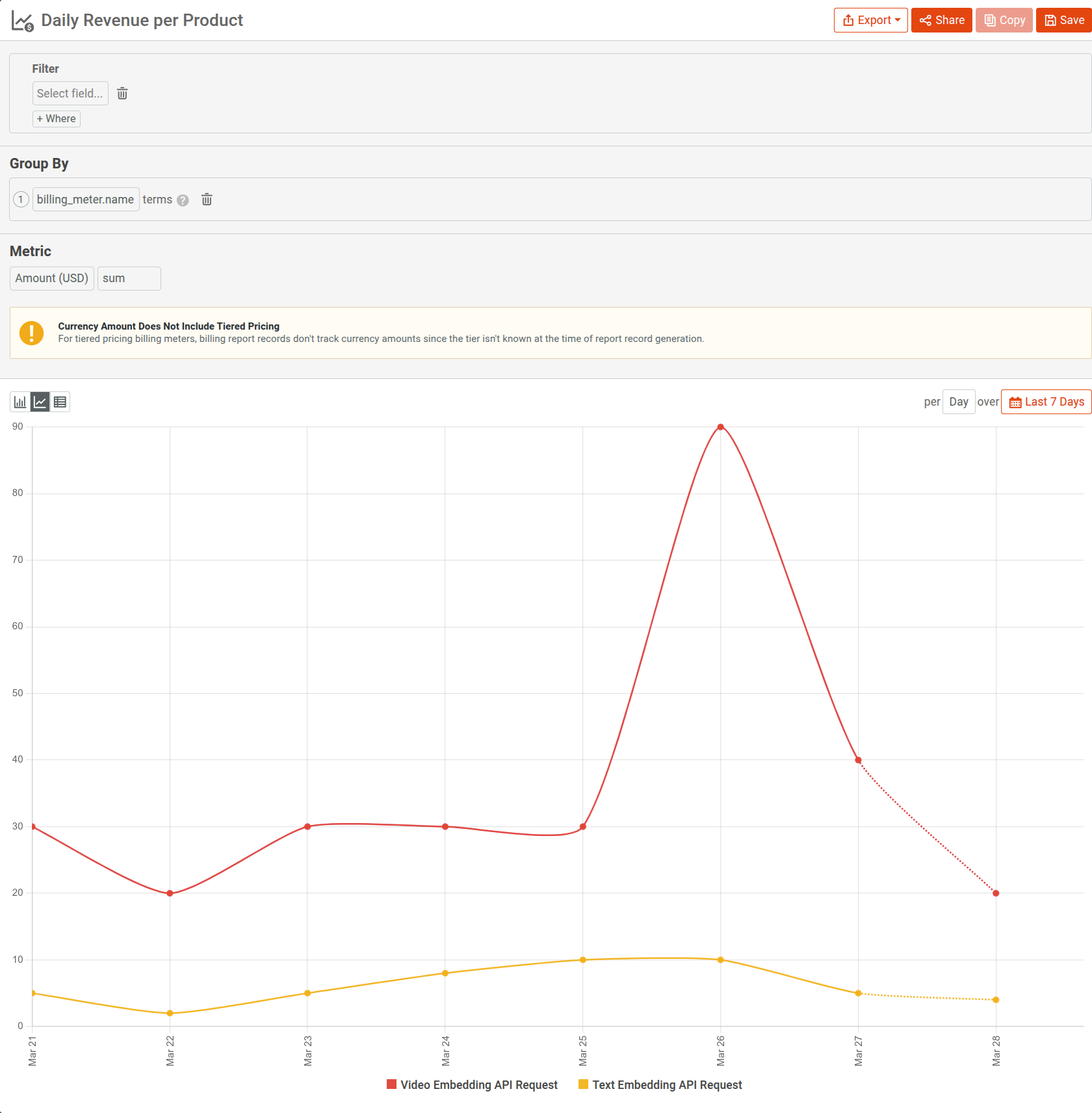 Using Moesif Billing Report Metrics to understand revenue of two AI products. Understanding revenue for AI products in Moesif