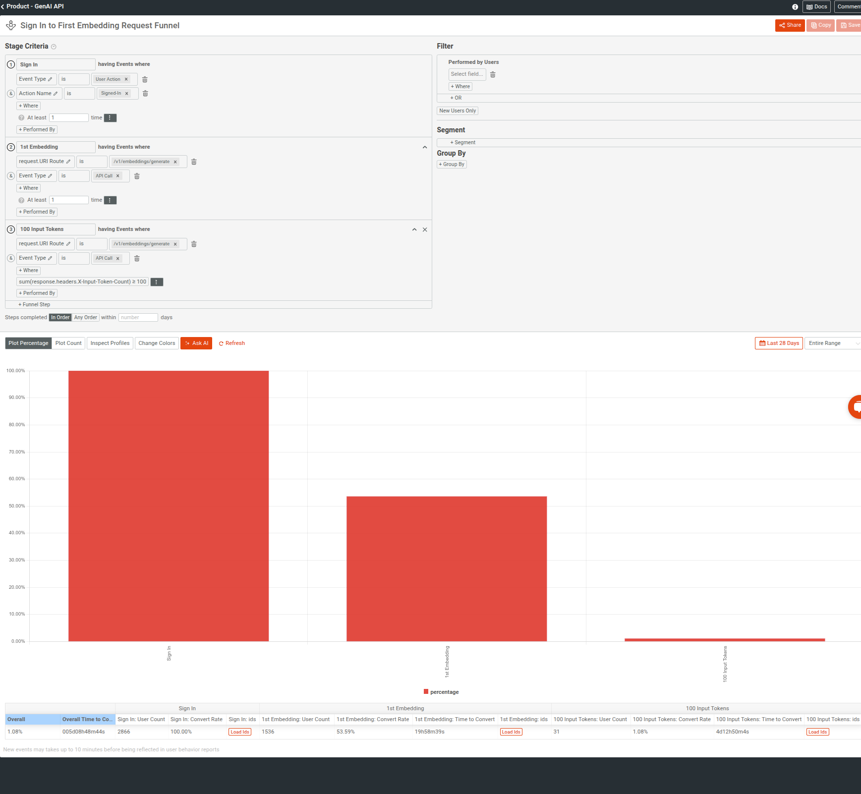 A funnel analysis in Moesif that analyzes customer journey for an embeddings API from sign-in, first request, to 100 input token consumption. A three-step funnel analysis in Moesif