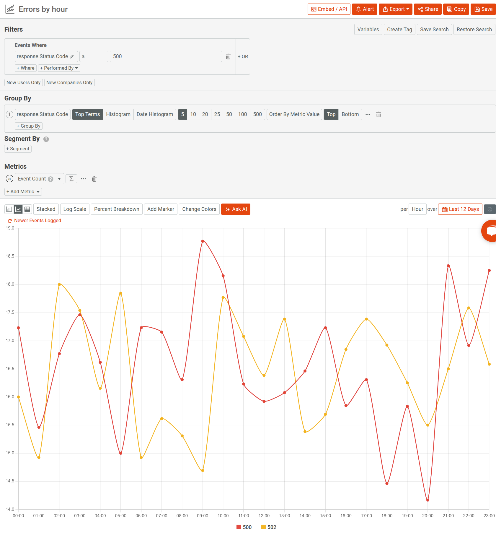 Using Moesif Time Series to analyze hourly 5xx errors for the past 12 days. Analyzing 5xx errors in Moesif for the past 12 days in an hourly interval