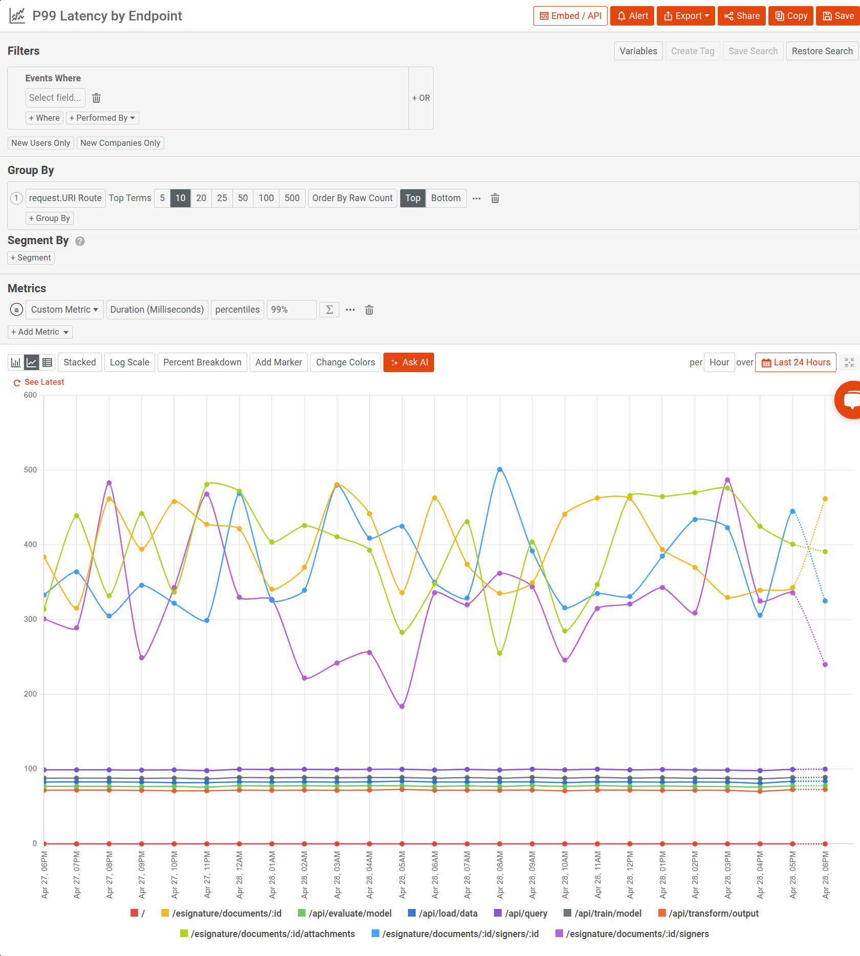 Using Moesif Time Series to perform a P99 latency analysis and categorize the metric by endpoint. P99 latency analysis in Moesif