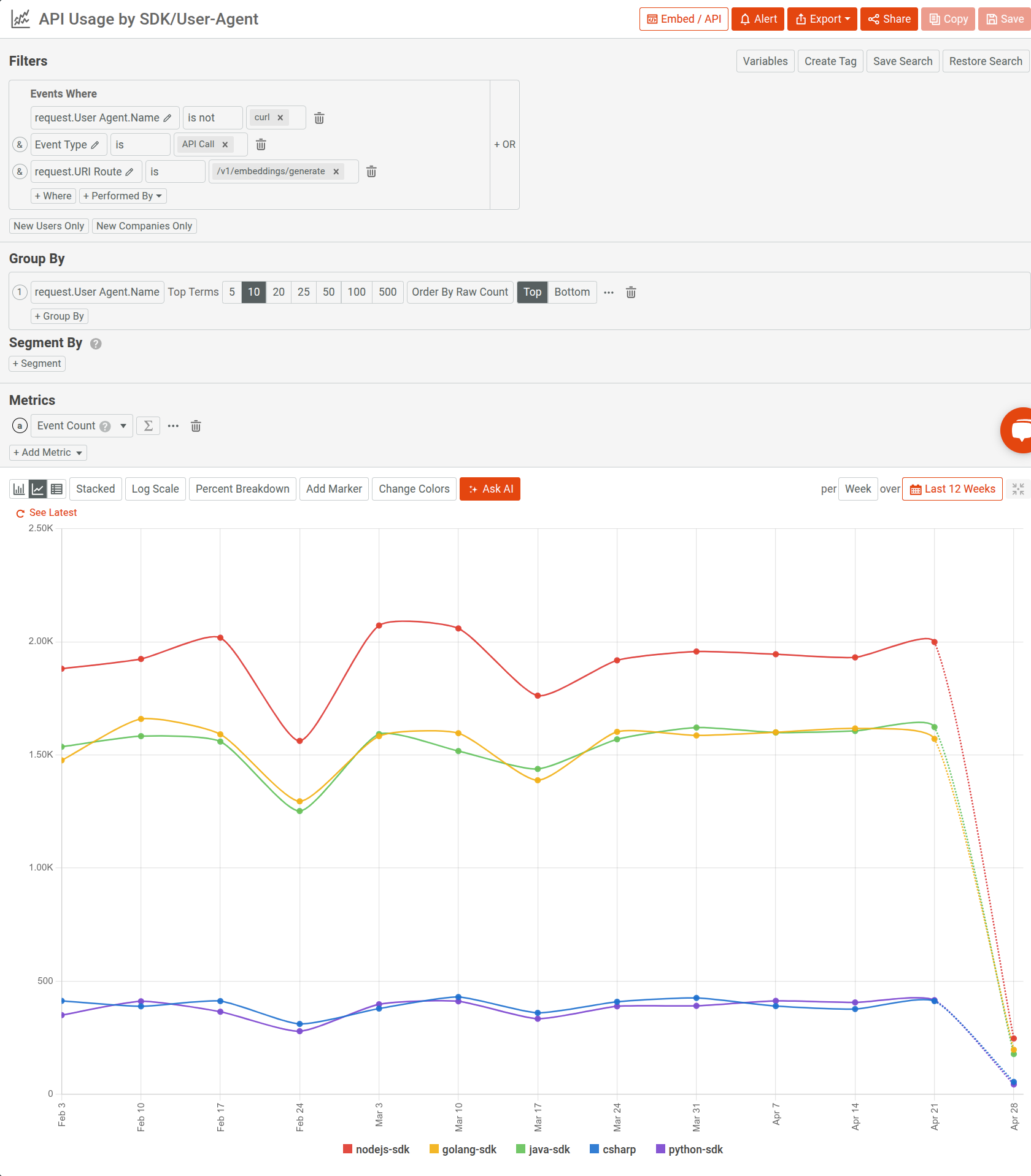 Using Moesif Time Series to API usage across user agents and SDKs for an embeddings API. Understanding API usage across user agents and SDKs using Moesif