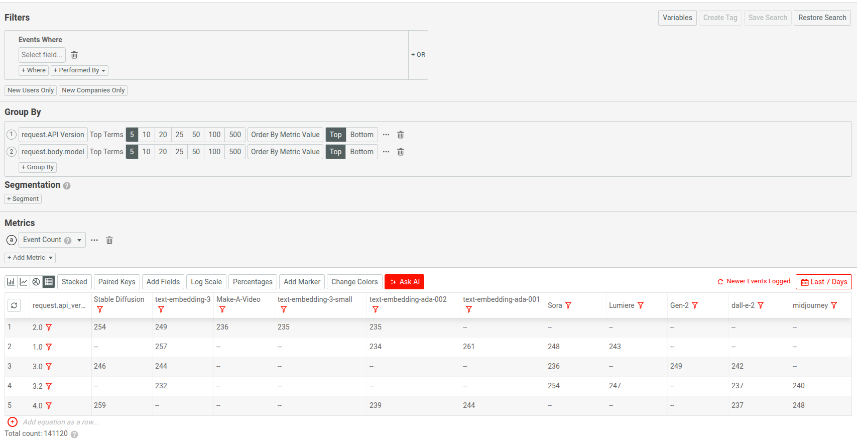 Viewing tabular analysis data of Moesif's Segmentation analysis that shows request volume distribution across API versions and AI model types in an AI API product Tabular analysis data in Moesif Segmentation of request volume distribution across API versions and AI models for an AI API