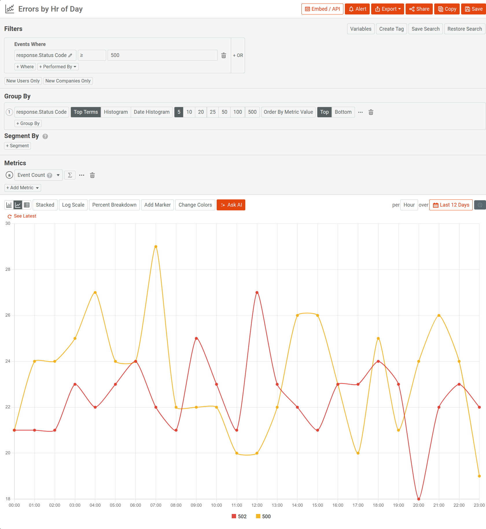 Analyzing 5xx errors in Moesif for the past 12 days in an hourly interval
