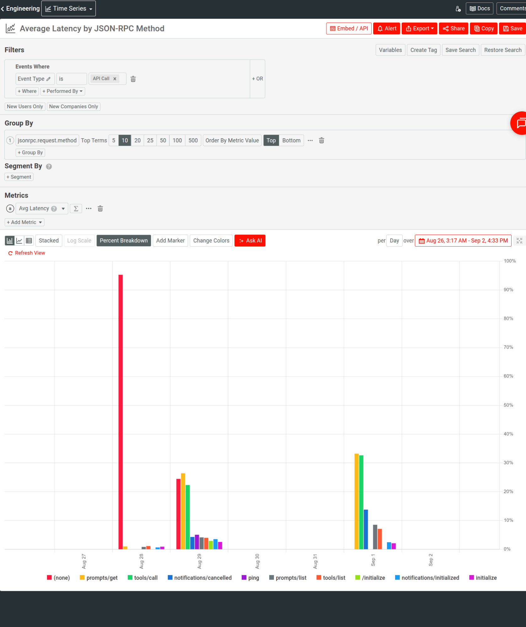 Moesif's Time Series illustrating average latency in MCP activity, broken down by JSON-RPC method. A time series analysis of average latency in MCP server using Moesif.
