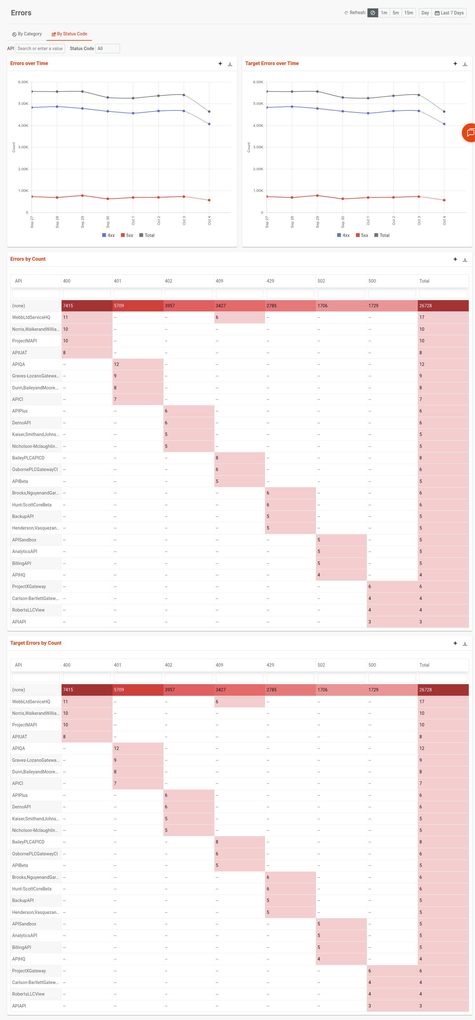 The 'Errors' panel in Moesif Basic Insights visualizing API errors by status codes across different analytics types. 'Errors' panel in Moesif Basic Insights.