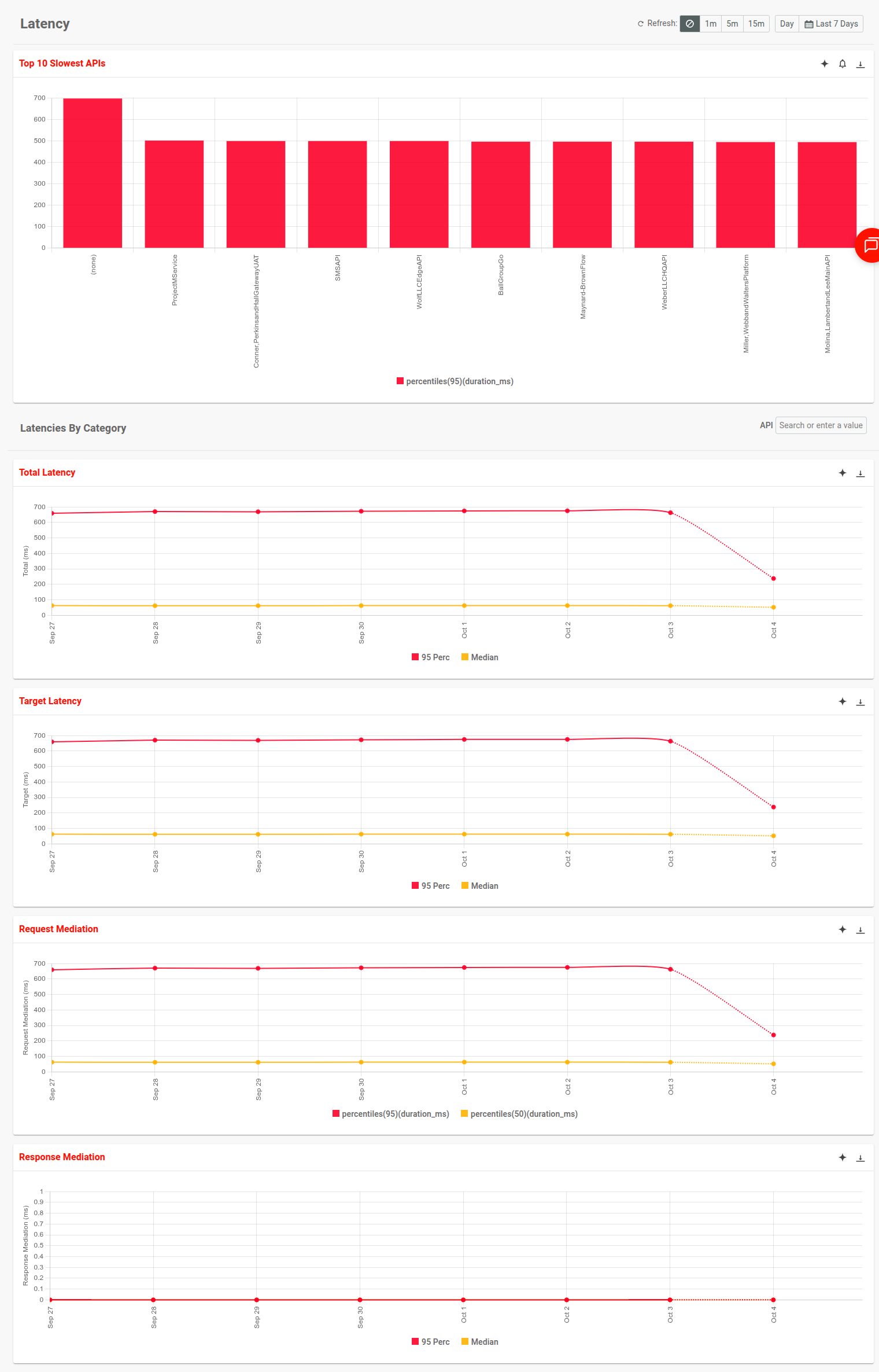 The 'Latency' panel in Moesif Basic Insights visualizing various API latency metrics. 'Latency' panel in Moesif Basic Insights with various latency metrics.