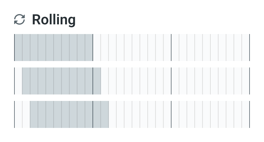 A visual representation of how real-time rolling evaluation period type works.