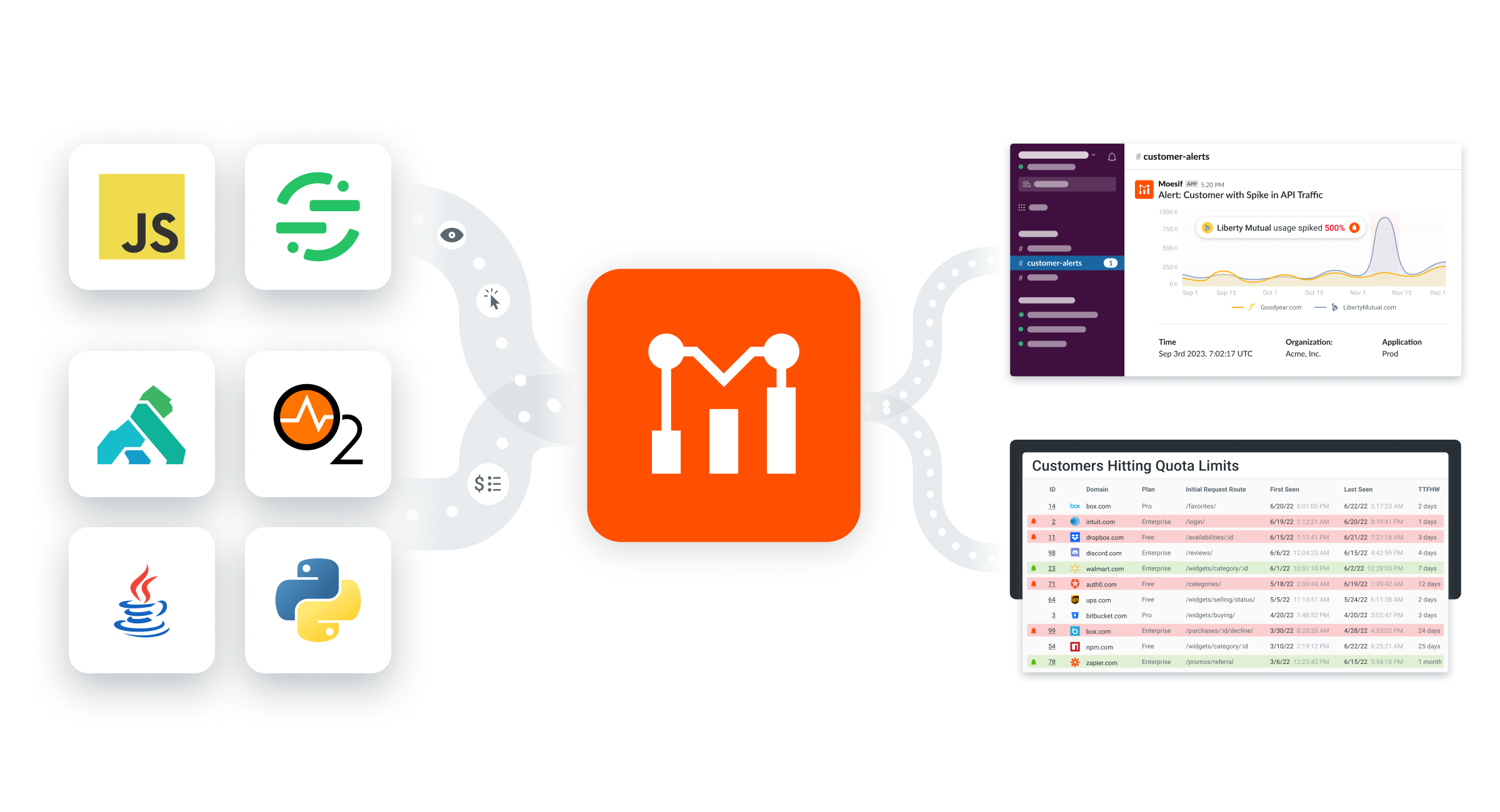 Diagram of Moesif Moesif client and server monitoring architecture