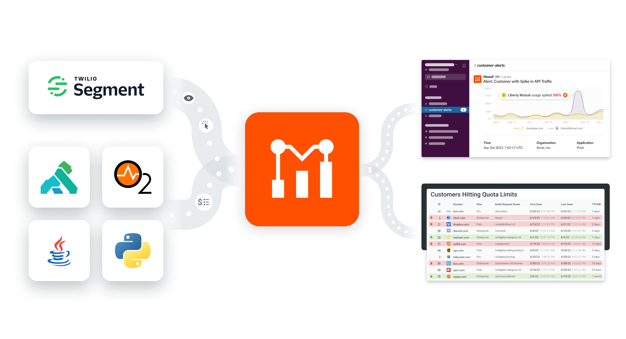 Diagram of Moesif Moesif and Segment architecture