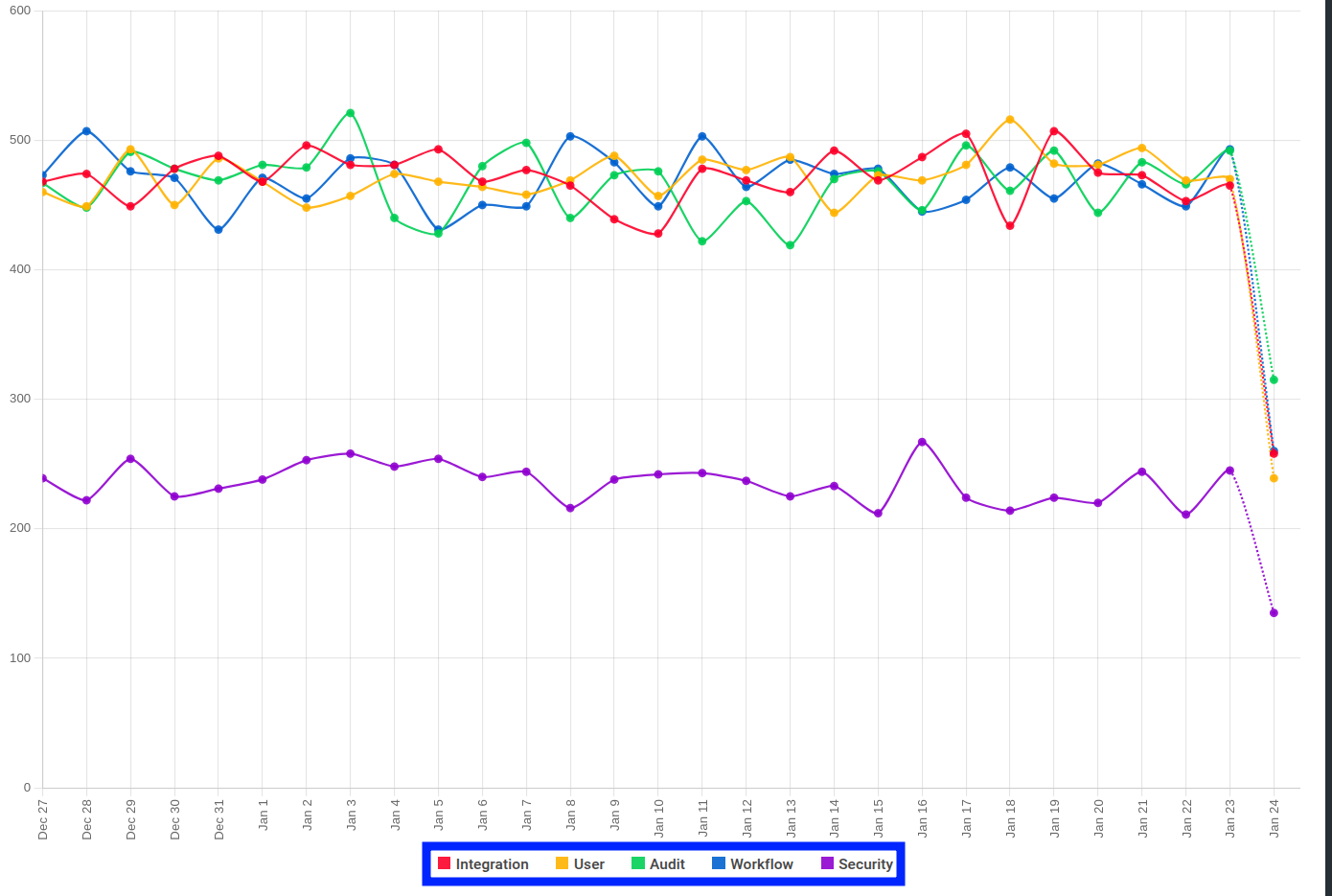 Daily API call volume by category chart