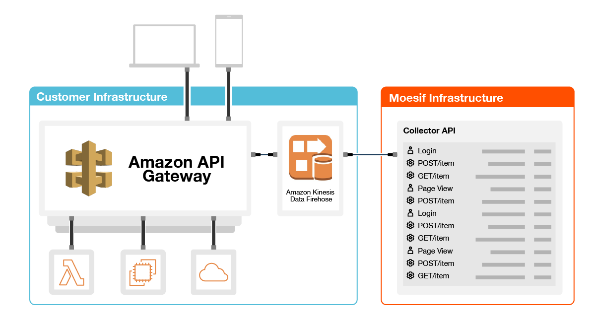 Diagram of Moesif AWS API Gateway logging architecture
