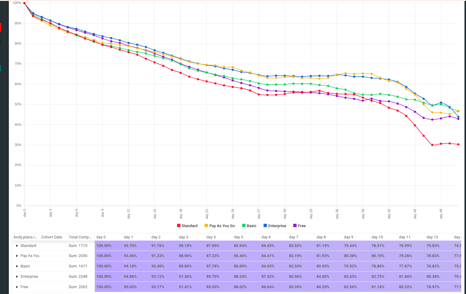 Basic retention chart plot in Moesif for the config above