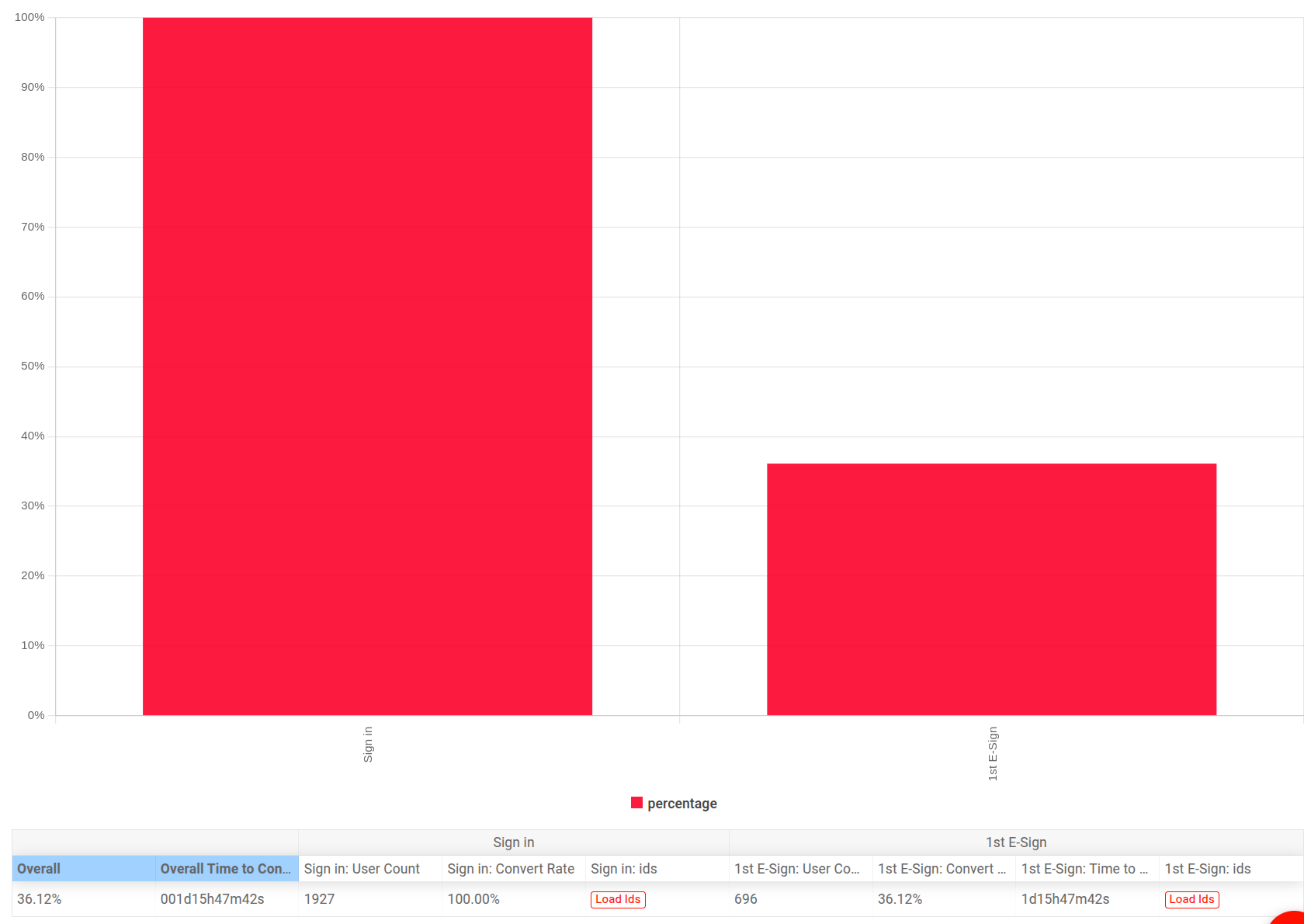 Funnel Analysis Overview