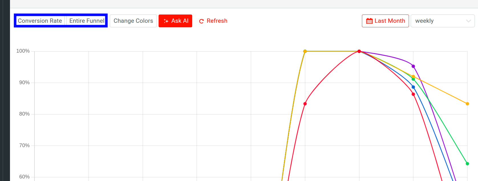 The plot options in Funnel analysis when using daily, weekly, monthly, or quarterly time intervals