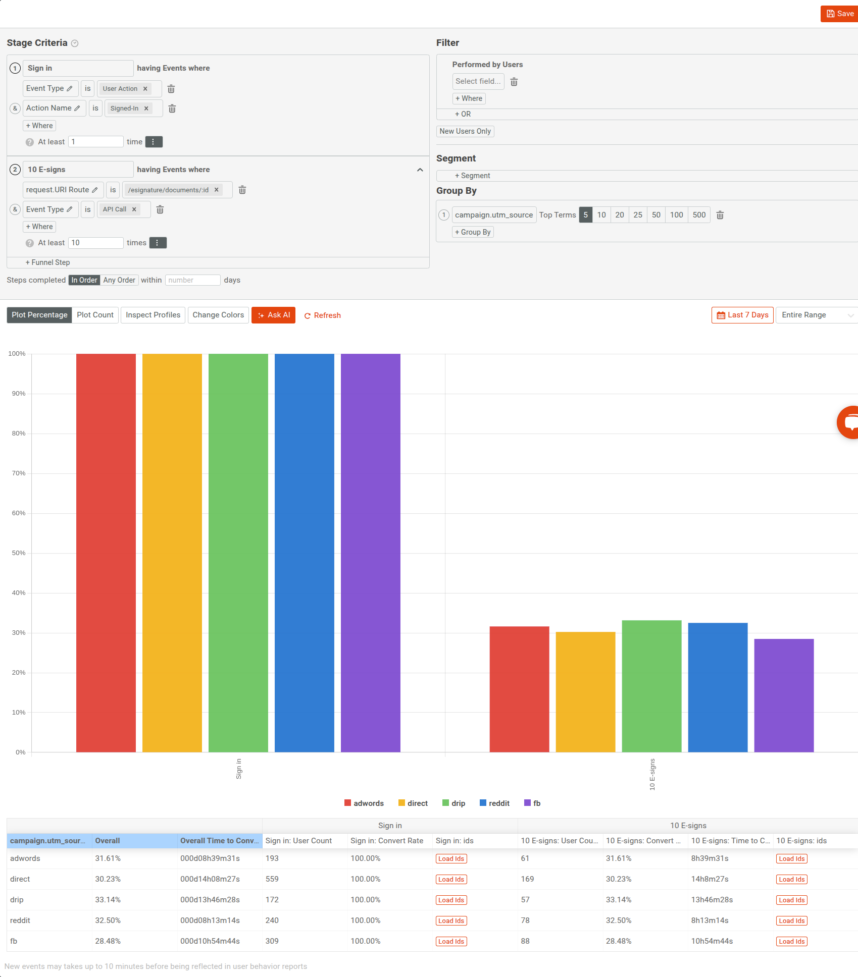 API Integration Rate Grouped By marketing UTM Source