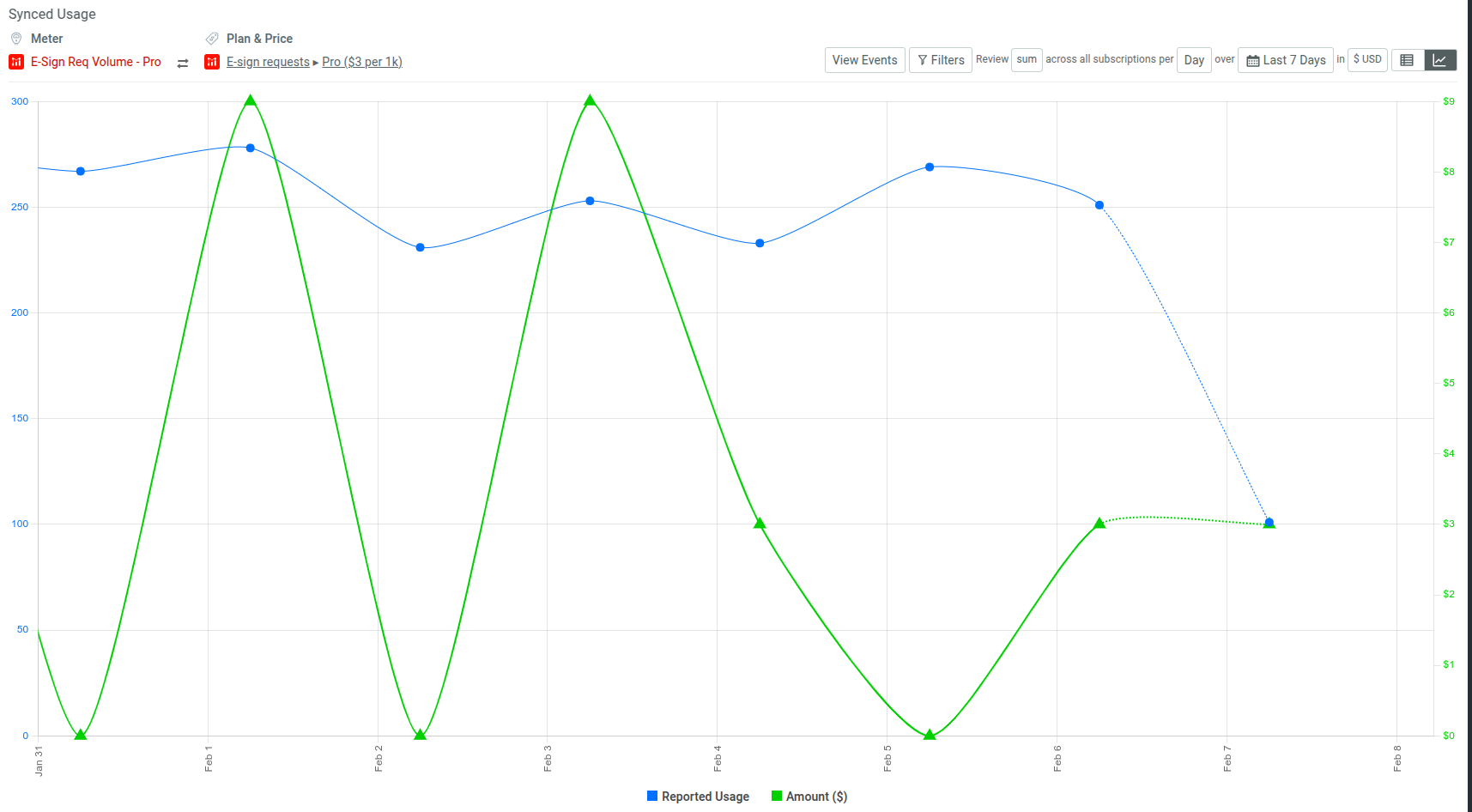 Synced usage and revenue pane for a reporting-only Billing Meter