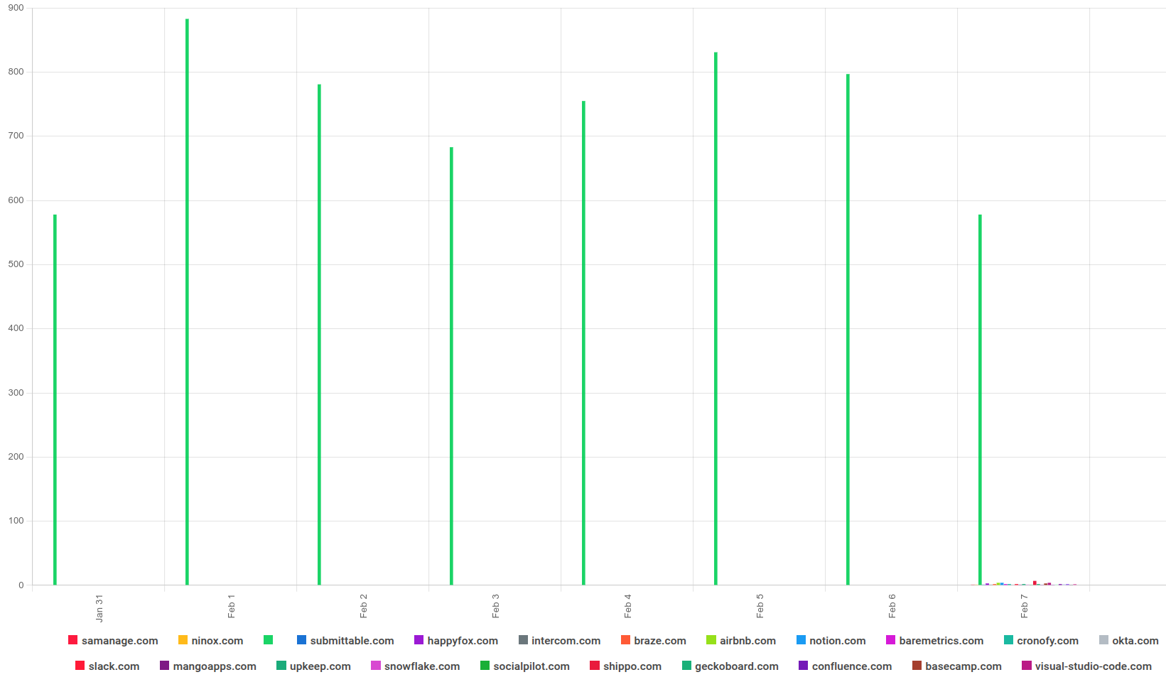 Resultant plot for a 'Group By' analysis