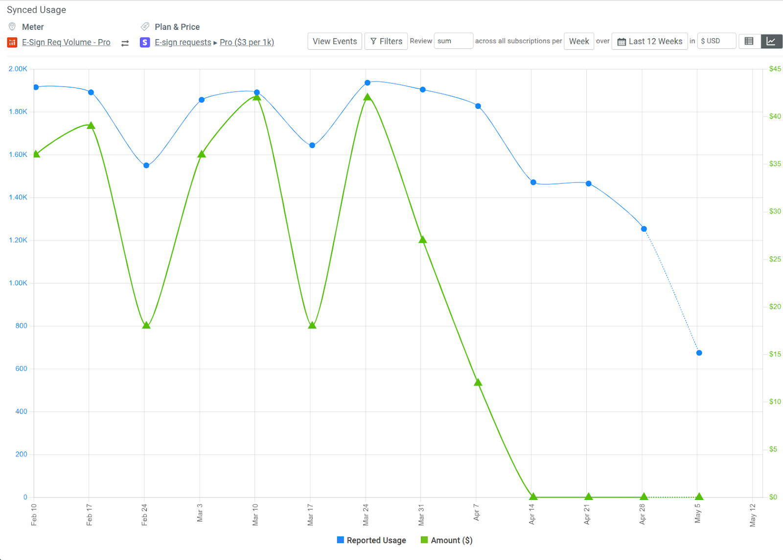 Observing usage statistics in the 'Synced Usage' pane of a Billing Meter in Moesif. Usage statistics in a billing meter in Moesif.