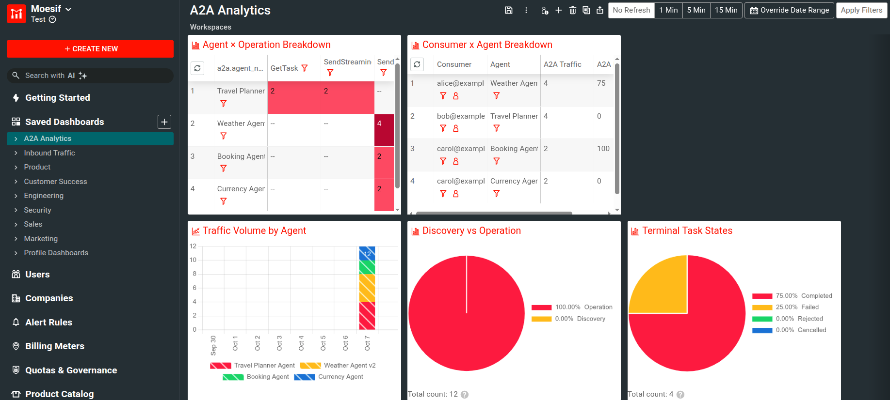 A dashboard created from the A2A Analytics template. A2A Analytics dashboard with charts for traffic by agent and operation, traffic by consumer, discovery versus operation, and terminal task states.