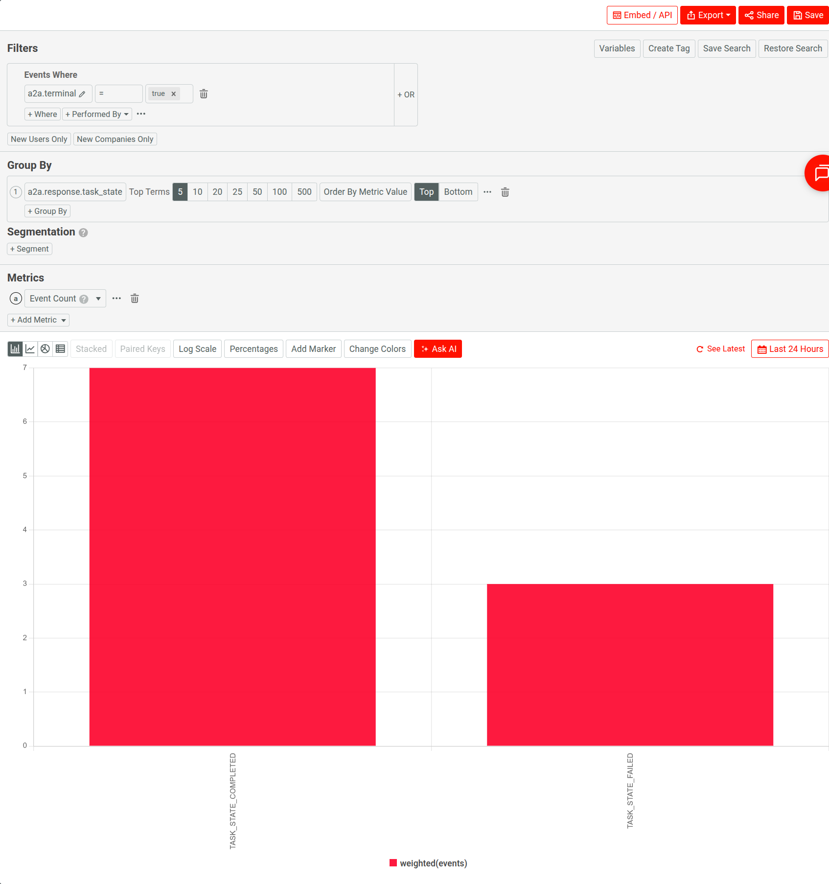Final states of A2A tasks. Segmentation chart showing terminal A2A events grouped by task state.